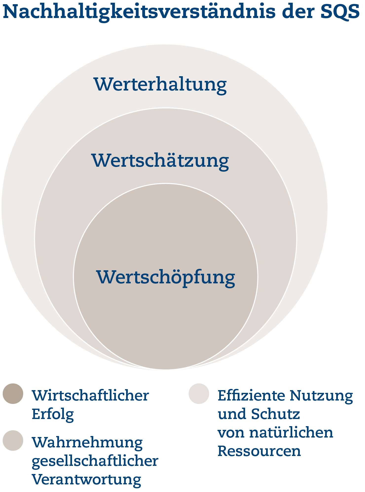 Nachhaltigkeitsverständnis der SQS