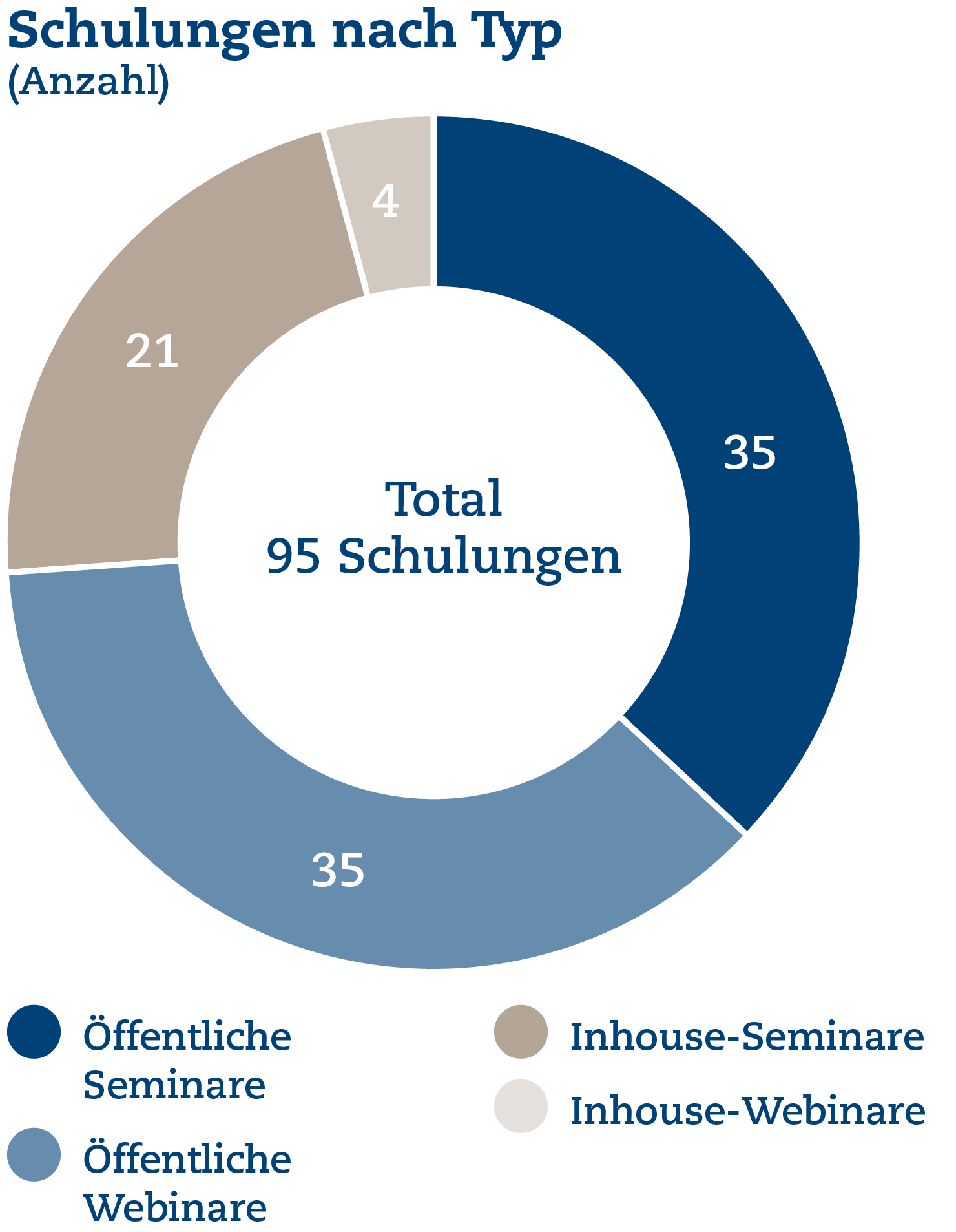 Schulungen nach Typ (Anzahl)