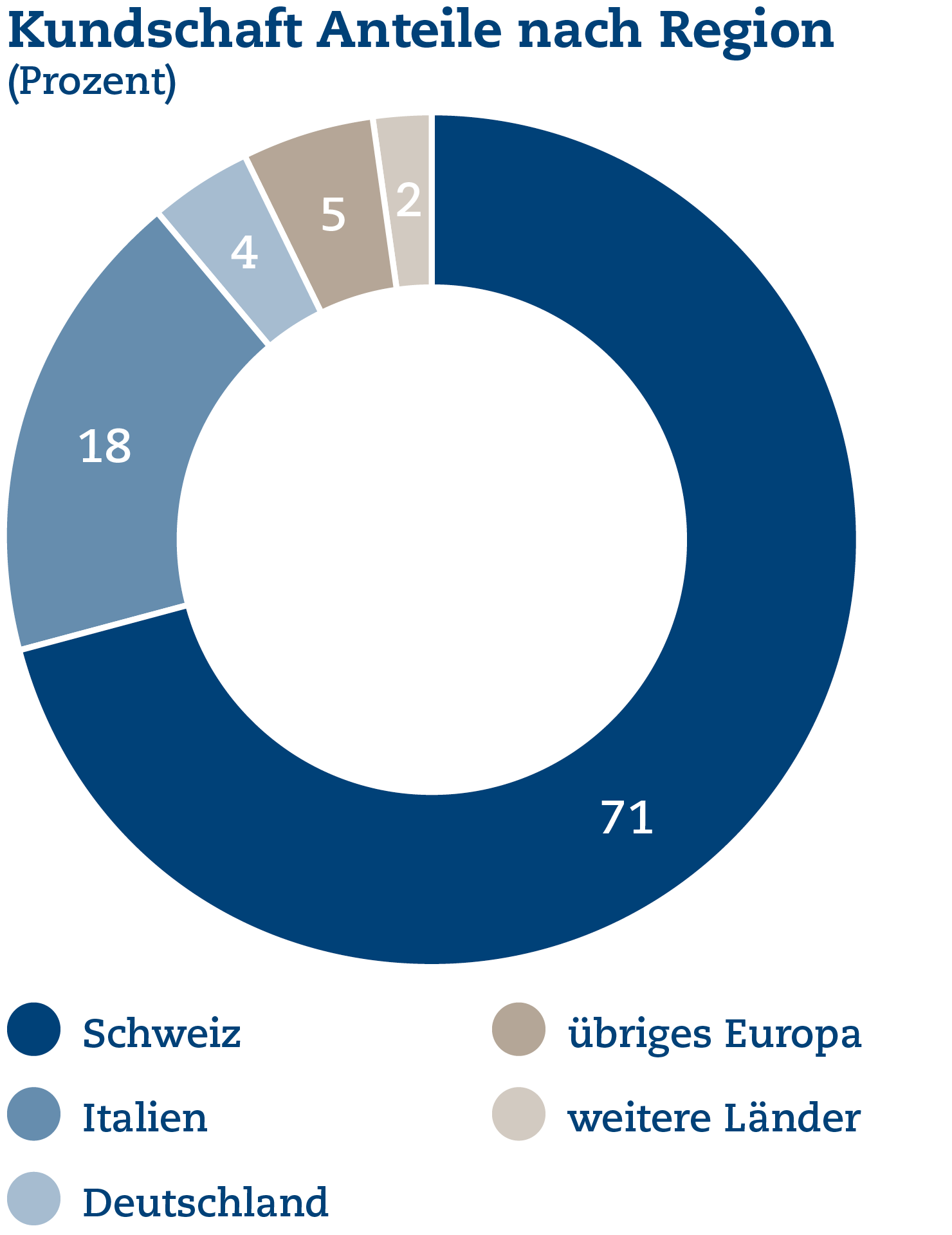 Kundschaft: Anteile nach Region (Prozent)