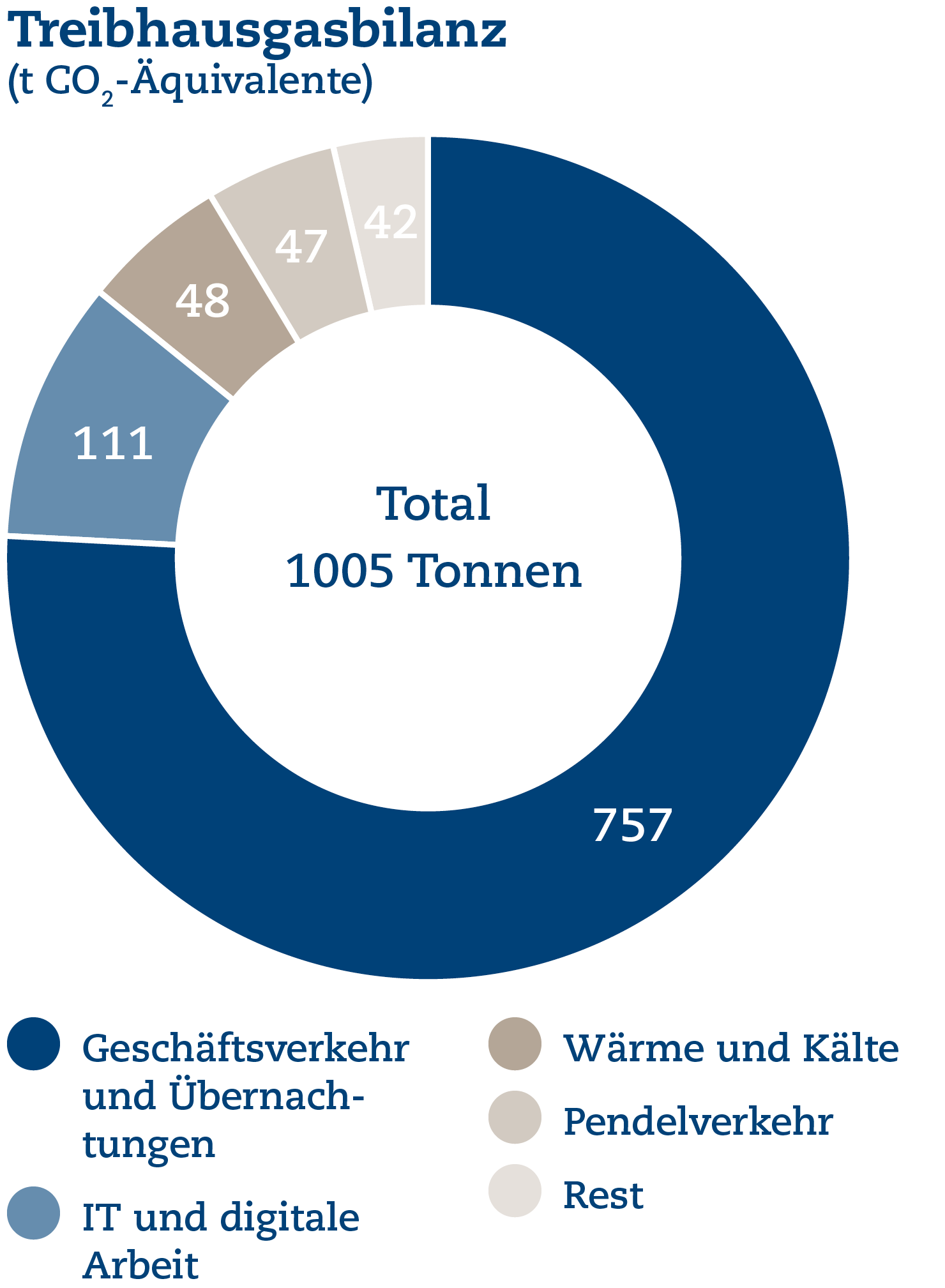 Treibhausgasbilanz (t CO2-Äquivalente)