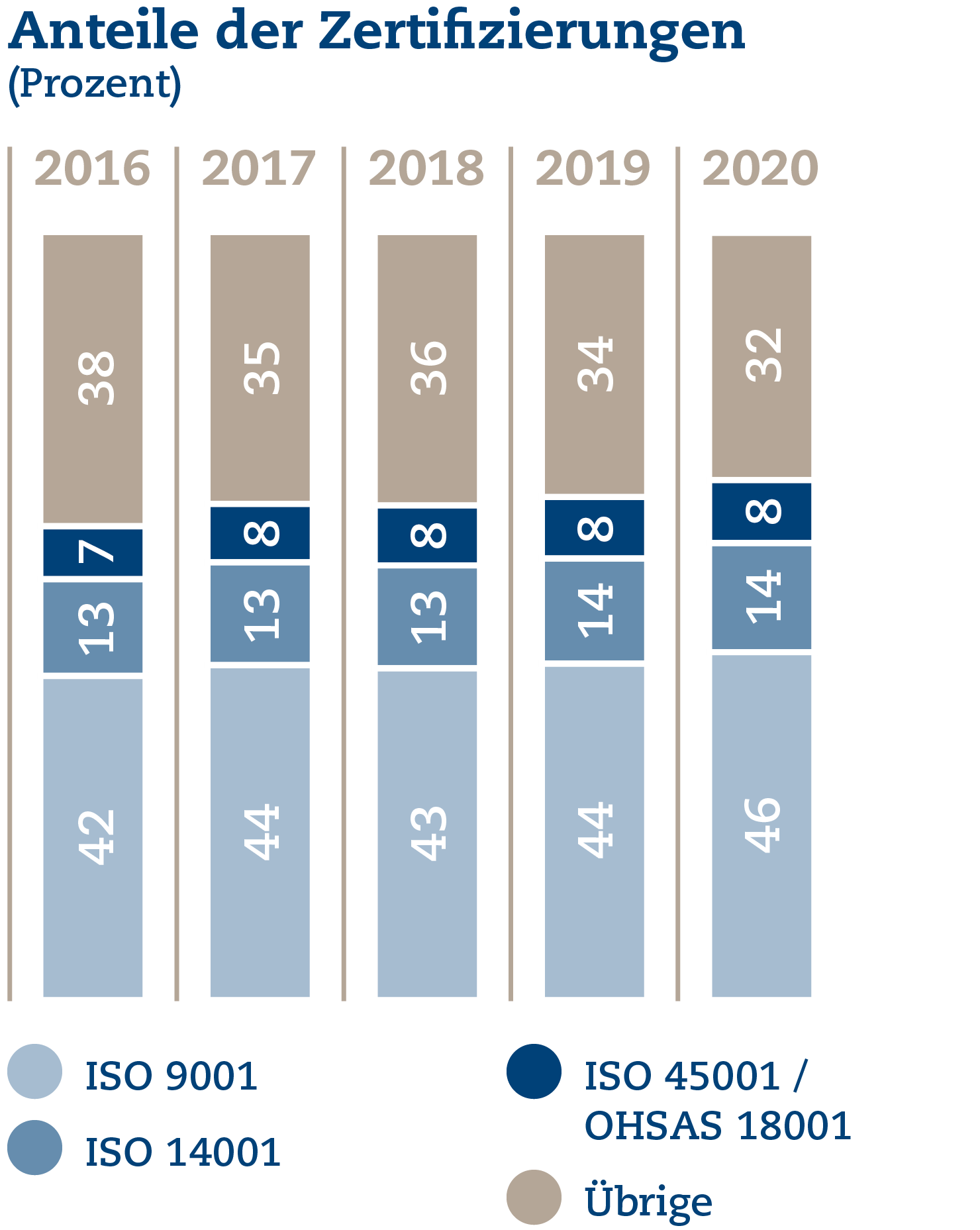 Anteile der Zertifizierungen (Prozent)