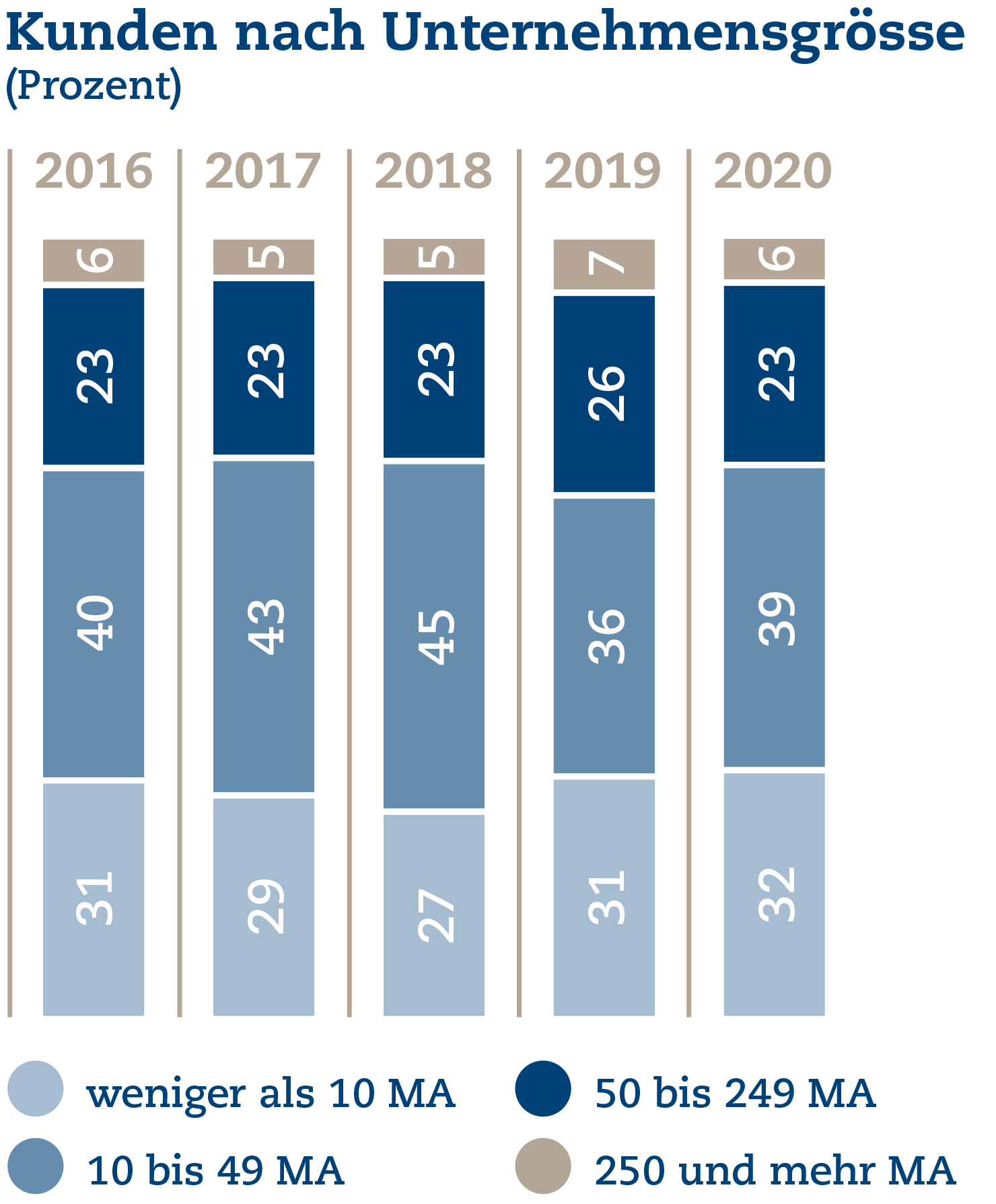 Kunden nach Unternehmensgrösse (Prozent)