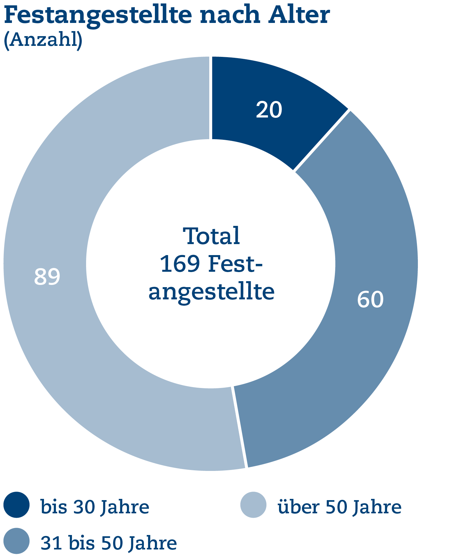 Festangestellte nach Alter (Anzahl)