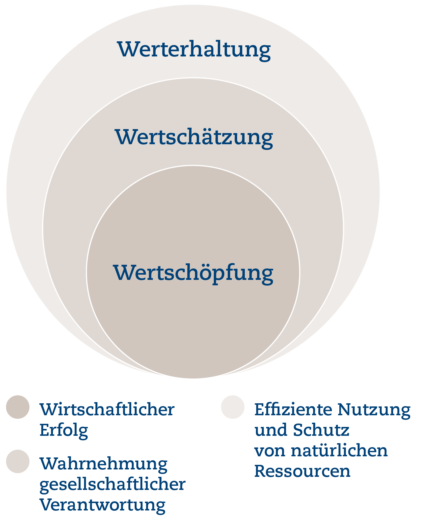 Nachhaltigkeit bei der SQS - Wertschöpfung, Wertschätzung und Werterhaltung