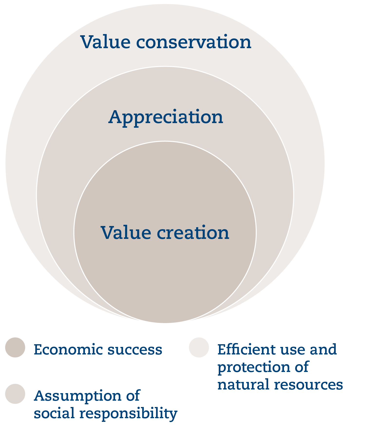 SQS's understanding of sustainability