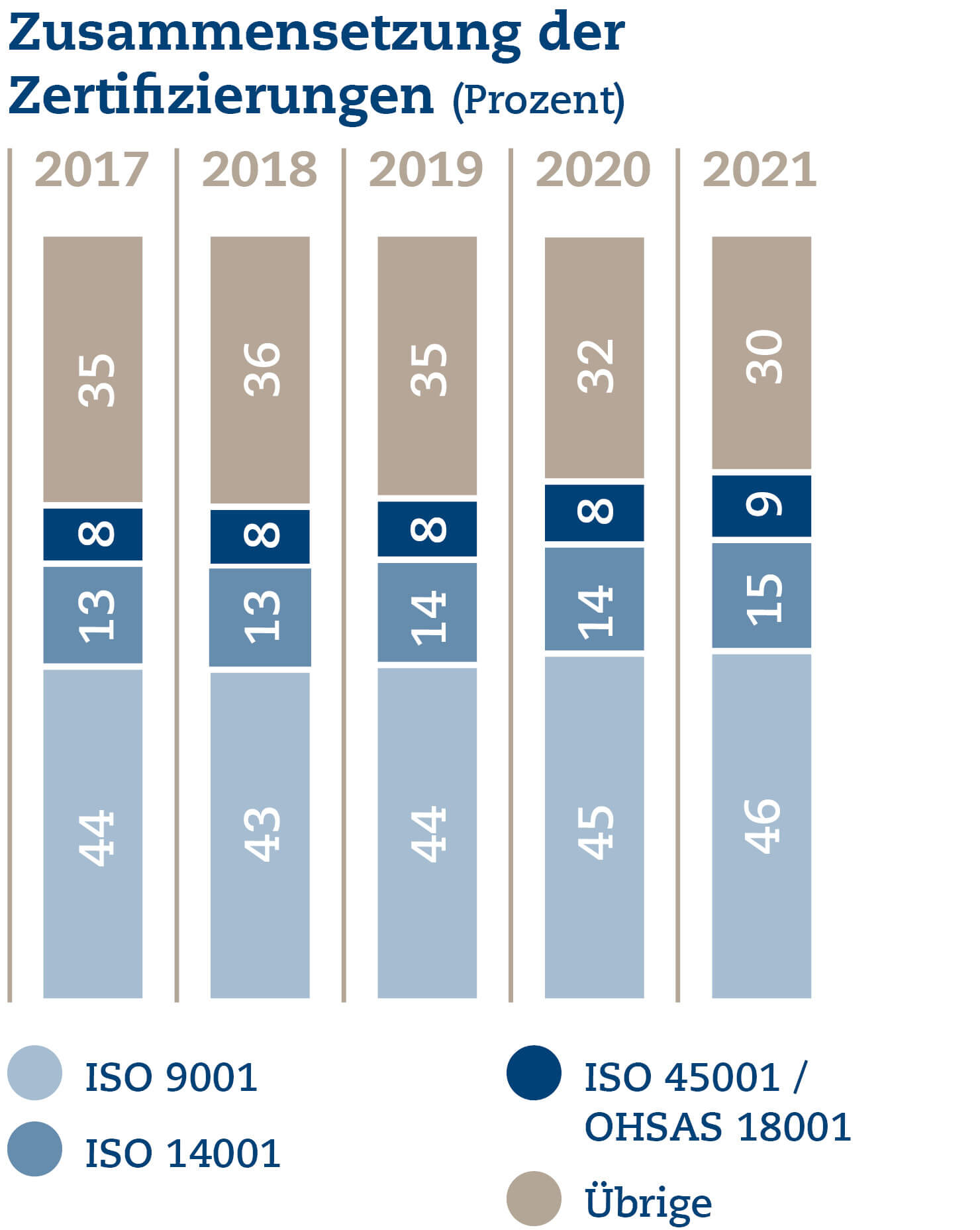 Unternehmensbericht 2021