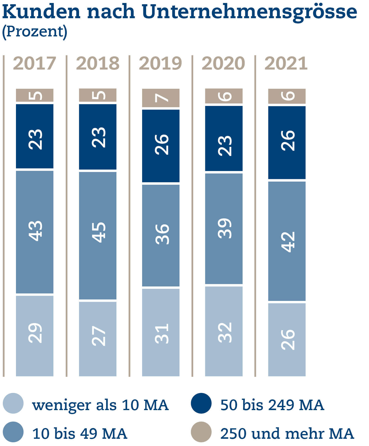 Unternehmensbericht 2021