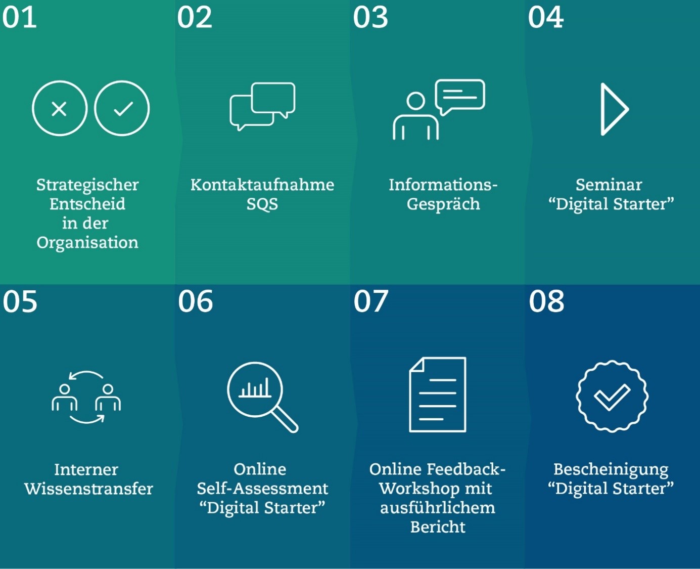 Der Weg zum Digital Starter Der Weg zum Digital Starter