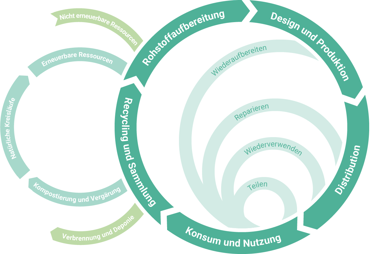 Erklärgrafik Kreislaufwirtschaft