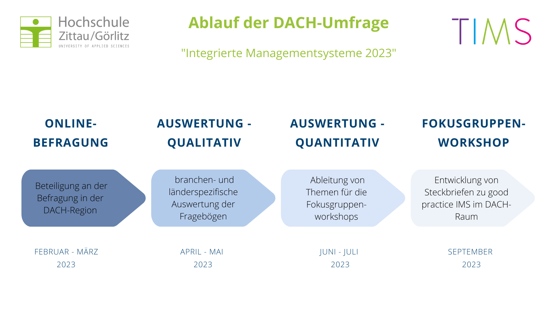 Ablauf DACH-Befragung