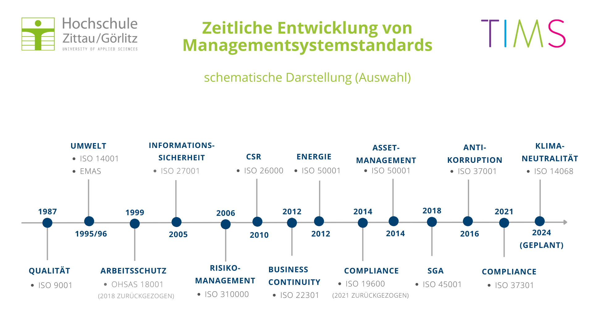 Entwicklung MS