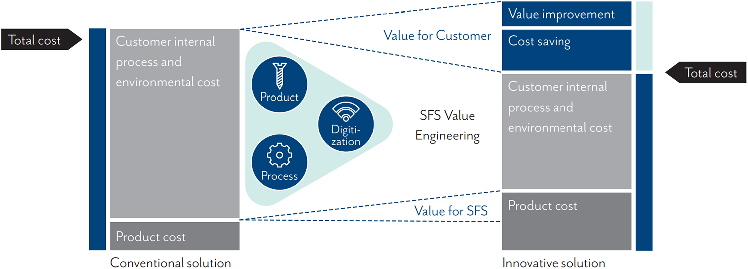 Die SFS Group verfolgt den Ansatz, mittels massgeschneiderter und innovativer Lösungen die Gesamtkosten für den Kunden  zu reduzieren