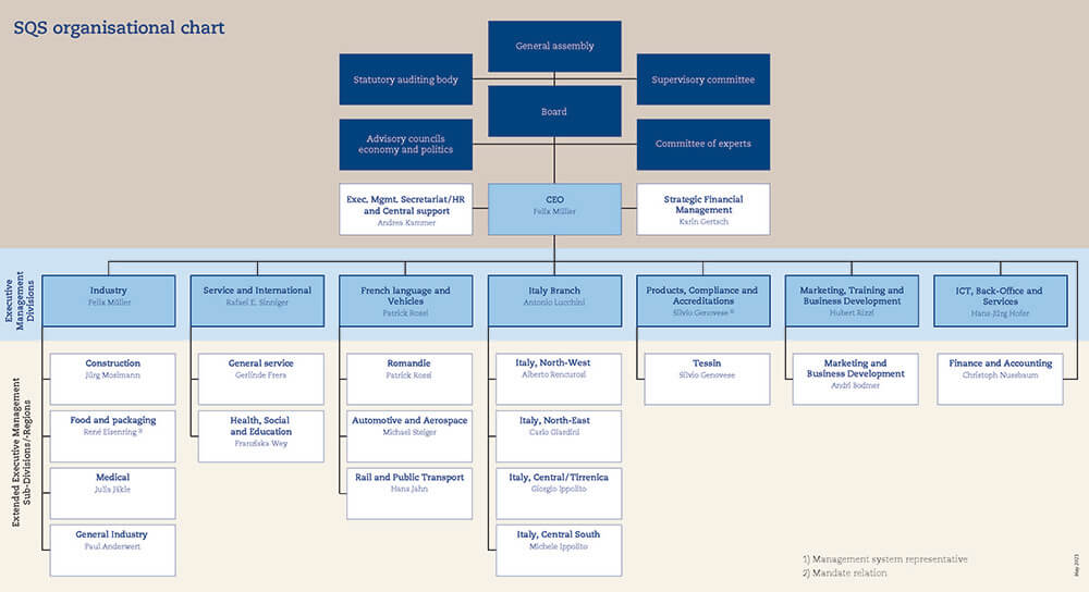 SQS organisational chart