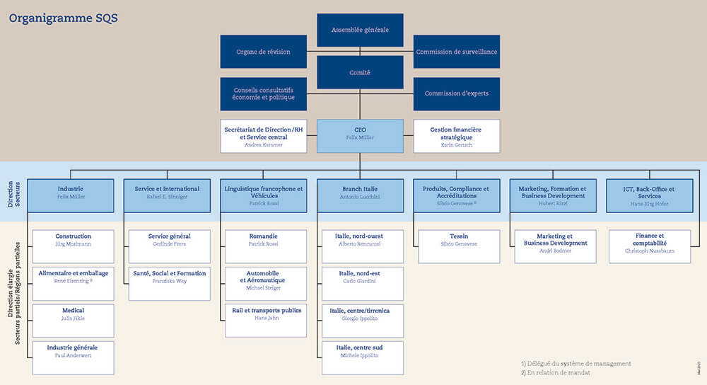 Organigramme SQS