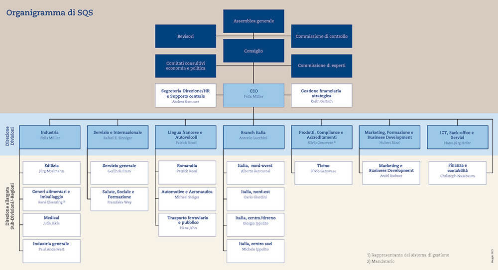 Organigramma di SQS