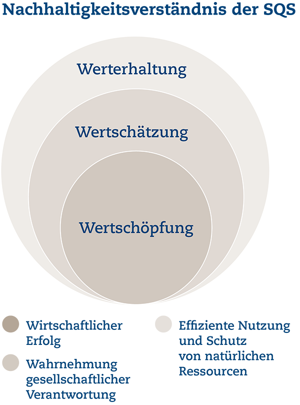 UB Grafiken 2022 01 - Nachhaltigkeitsverständnis