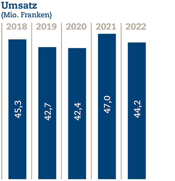 UB Grafiken 2022 02 - Umsatz