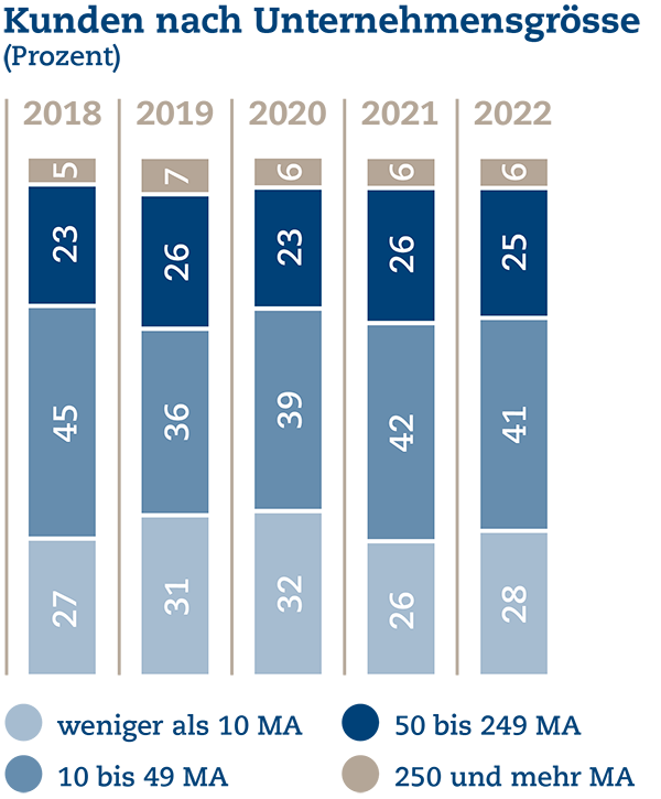 UB Grafiken 2022 05 - Kundengrösse