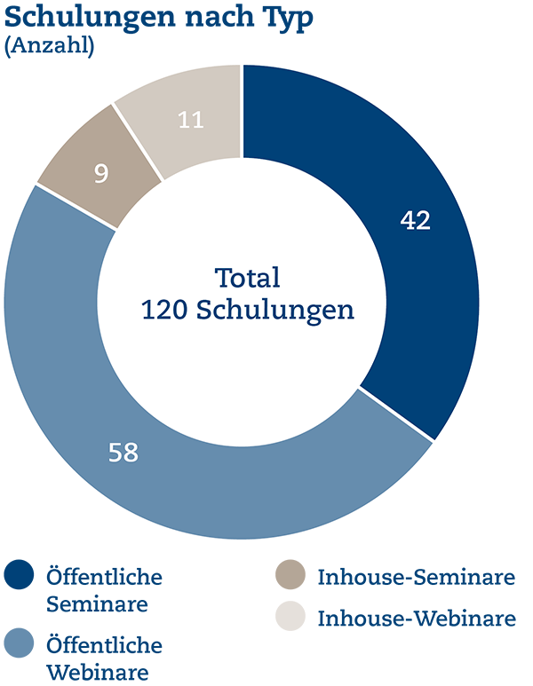 UB Grafiken 2022 06 - Schulungen