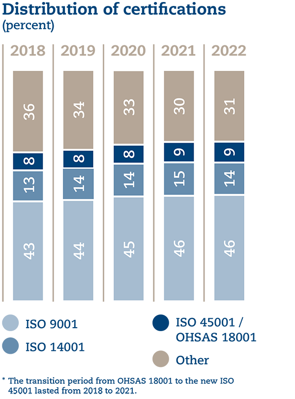 UB%20Grafiken%202022%2003%20en%20-%20Certifications.png