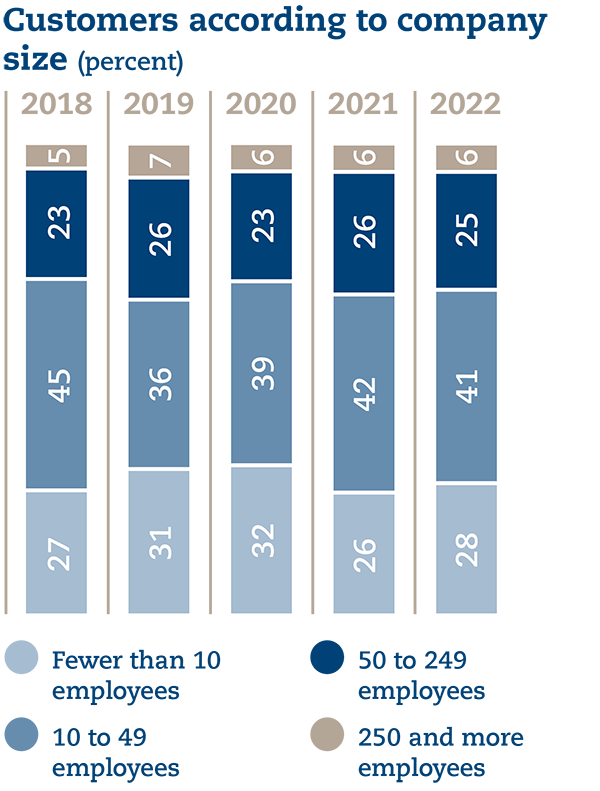 UB%20Grafiken%202022%2005%20en%20-%20Customer%20Size.png