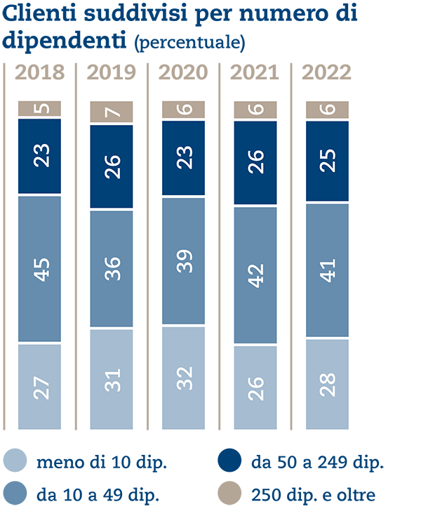 UB%20Grafiken%202022%2005%20it%20-%20Dipendenti.png