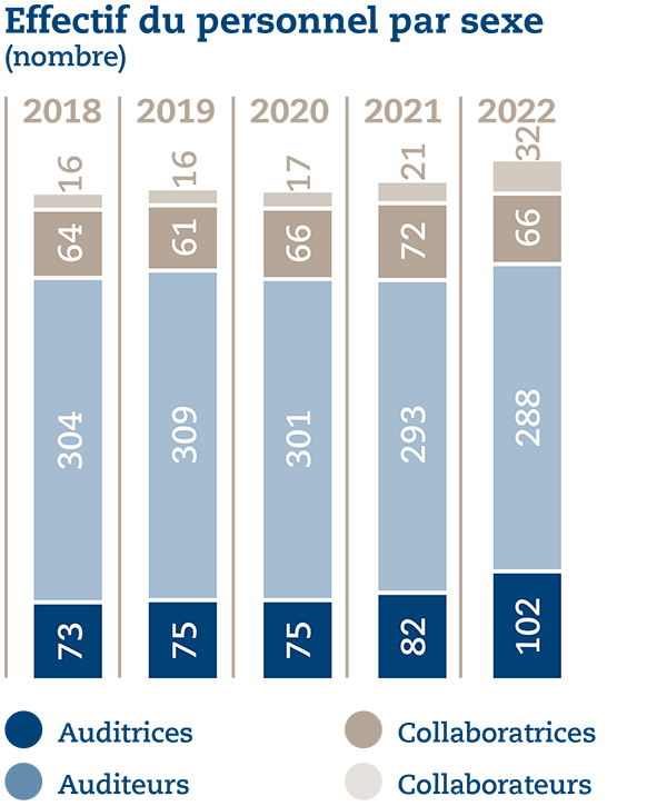 UB%20Grafiken%202022%2007%20fr%20-%20Sexe.png