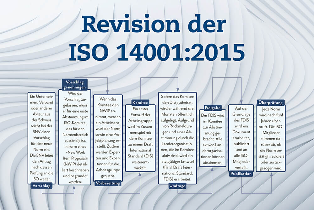 Revision der ISO 14001