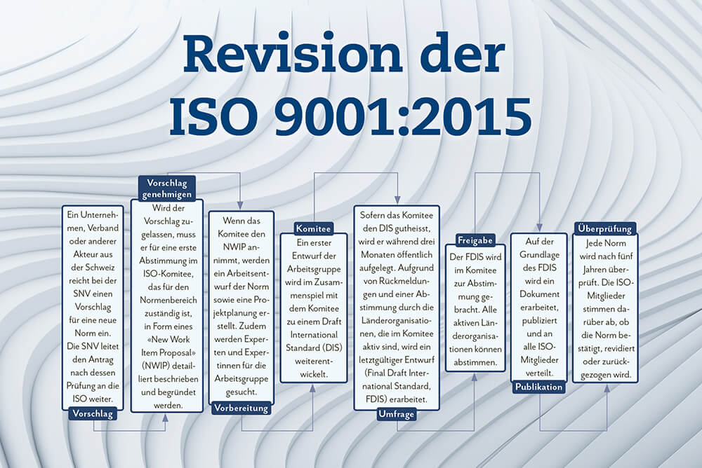 Revision der ISO 9001