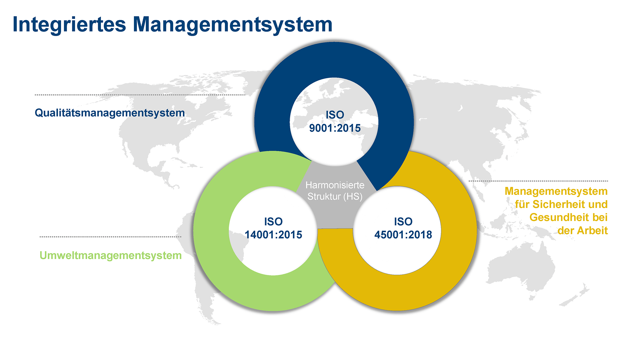 Grafik Integriertes Managementsystem ISO 9001 - ISO 14001 - ISO 45001