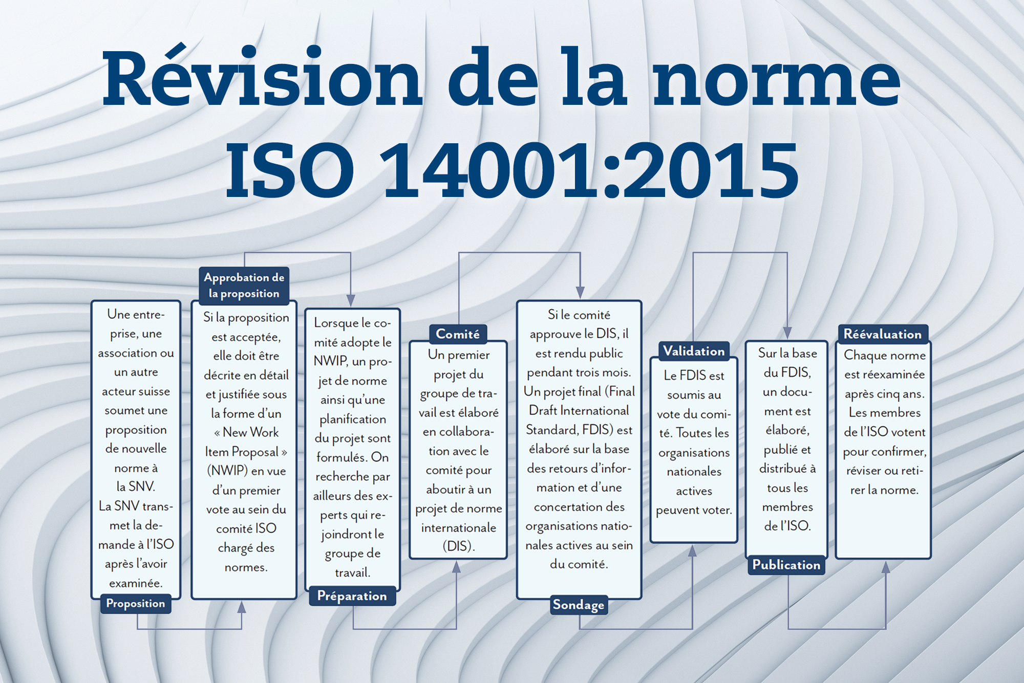 Révision de la norme ISO 14001