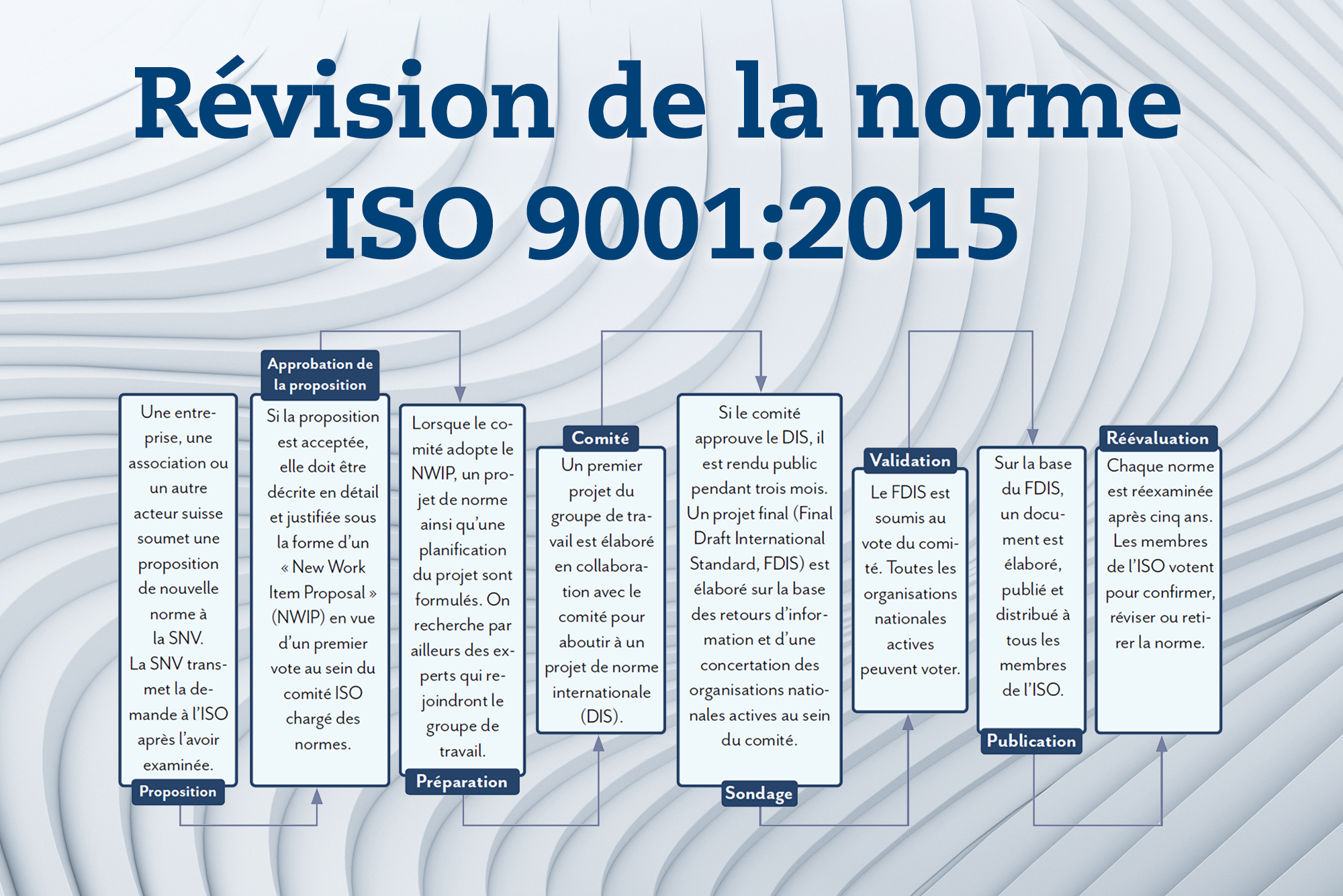Révision de la norme ISO 9001
