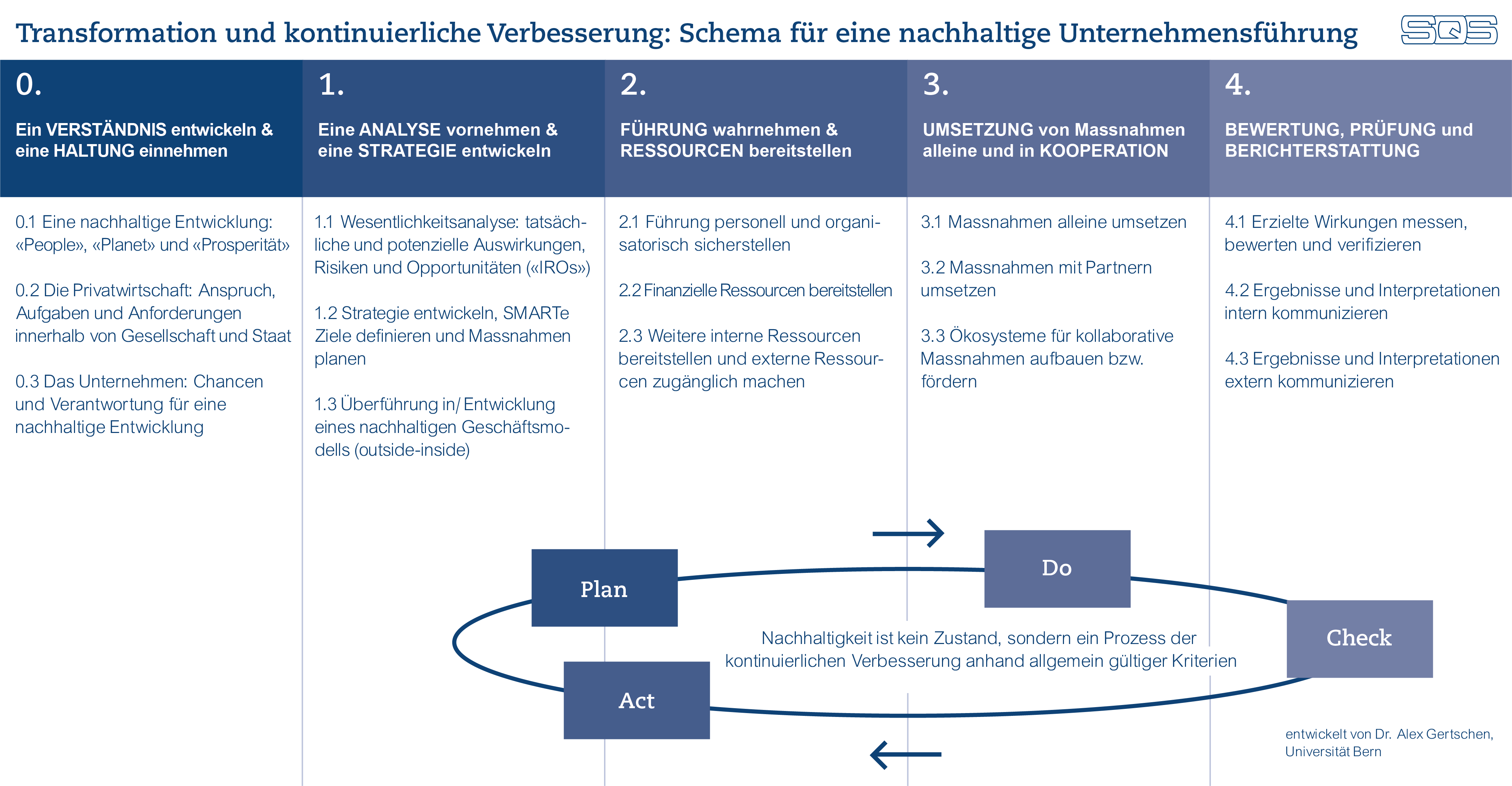 Transformation und kontinuirliche Verbesserung
