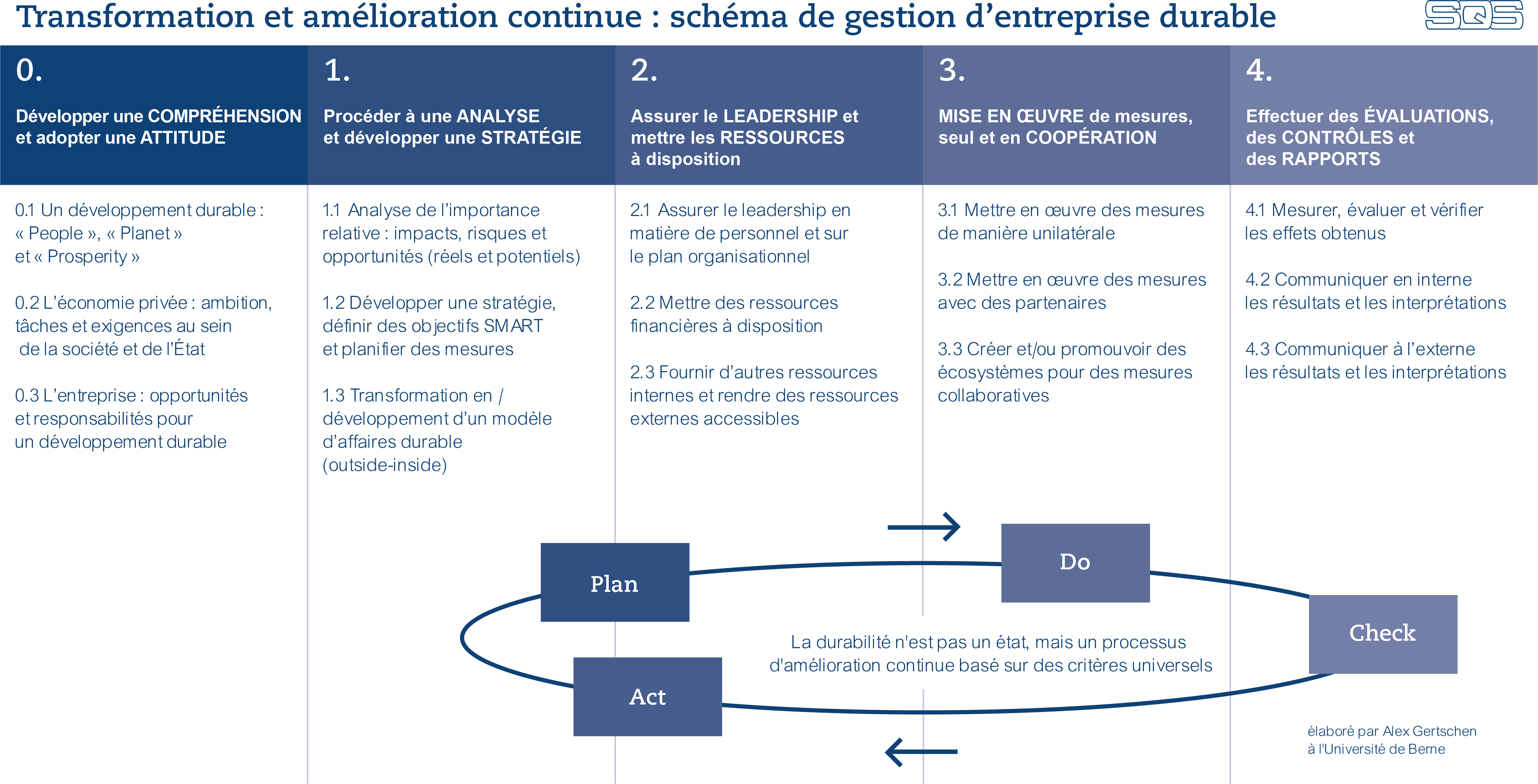 Schéma de transformation et d’amélioration continue 