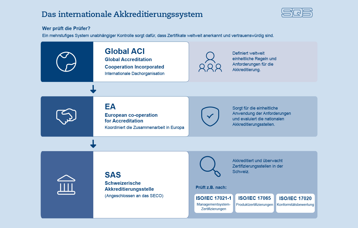Internationale Akredditierungssysteme