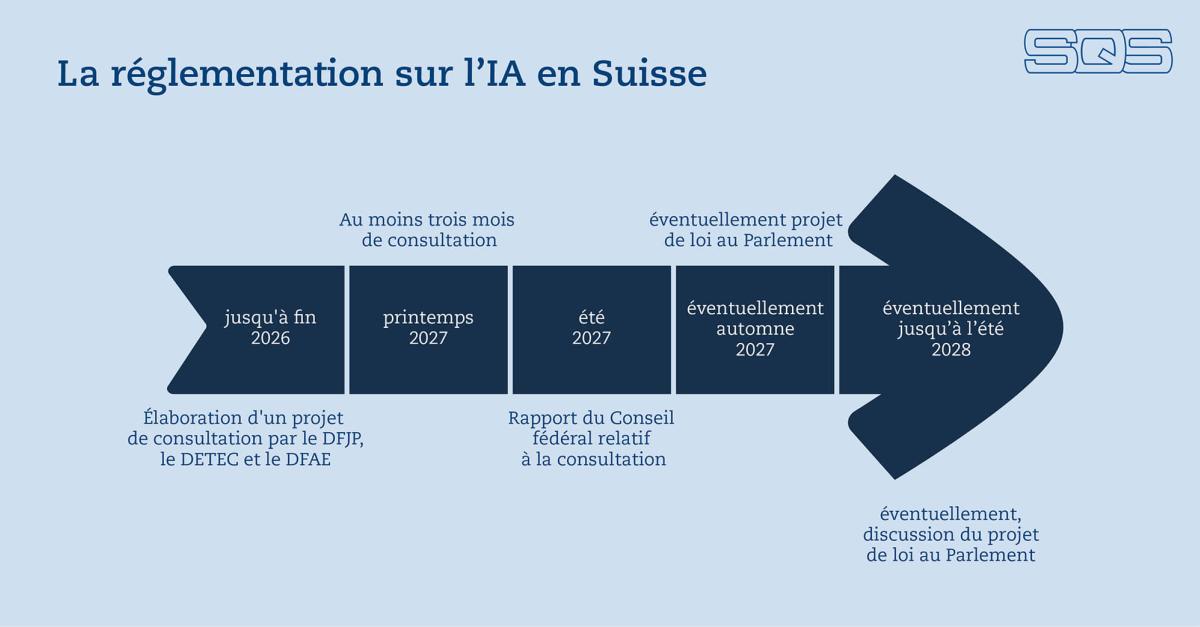 L’IA en Suisse: le processus réglementaire et l’importance des systèmes ...