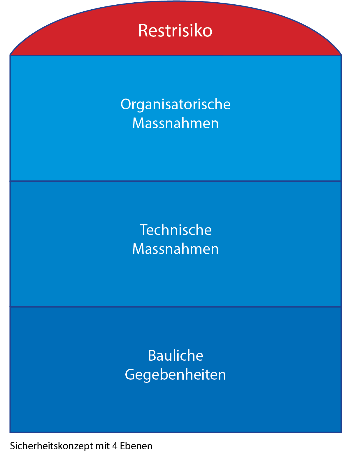 Sicherheitskonzept