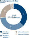 Schulungen nach Typ (Anzahl)