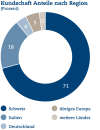 Kundschaft: Anteile nach Region (Prozent)