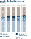 Anteile der Zertifizierungen (Prozent)