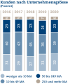 Kunden nach Unternehmensgrösse (Prozent)