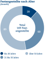 Festangestellte nach Alter (Anzahl)