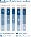 UB Grafiken 2022 05 - Kundengrösse
