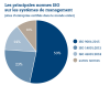 Les principales normes ISO sur les systèmes de management
